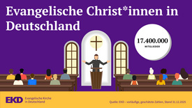 Zum Stichtag 31. Dezember 2025 gehörten rund 17,4 Millionen Menschen einer der 20 Gliedkirchen der Evangelischen Kirche in Deutschland (EKD) an.