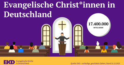 Zum Stichtag 31. Dezember 2025 gehörten rund 17,4 Millionen Menschen einer der 20 Gliedkirchen der Evangelischen Kirche in Deutschland (EKD) an.