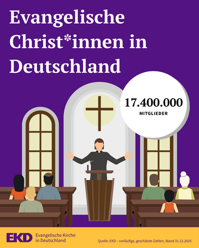 Zum Stichtag 31. Dezember 2025 gehörten rund 17,4 Millionen Menschen einer der 20 Gliedkirchen der Evangelischen Kirche in Deutschland (EKD) an.